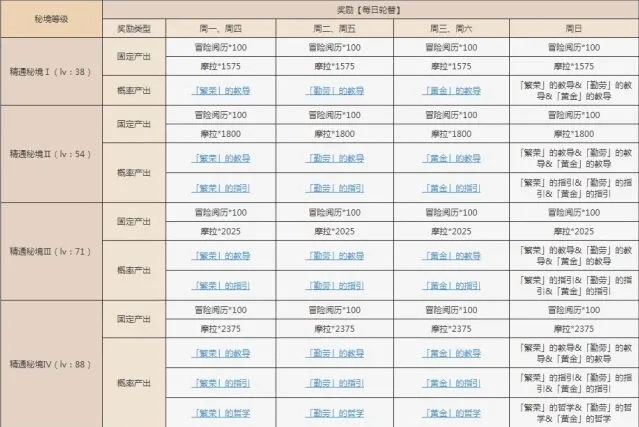原神太府山秘境高效通关技巧分享