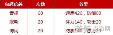 梦幻西游普陀孩子兴趣培养完整攻略