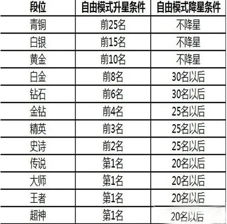 球球大作战段位等级划分玩法指南