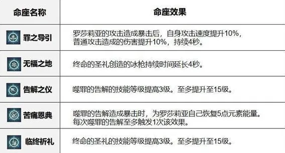 原神罗莎莉亚命座强度版本分析