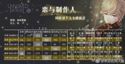 恋与制作人周棋洛羁绊卡属性数据攻略