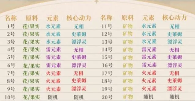 原神炉心机造机器人用法攻略指南