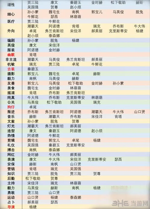 恋与制作人能力