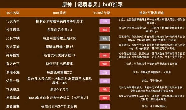原神谜境悬兵BUFF选择技巧分享
