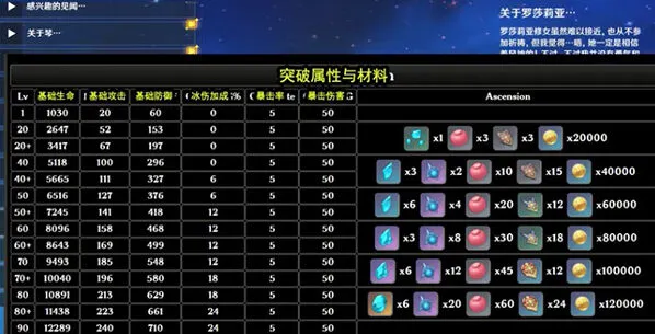 原神罗莎莉亚角色养成材料指南