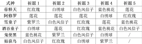 阴阳师妖怪屋式神祈愿谜底攻略汇总