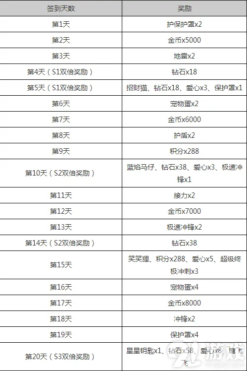 天天酷跑2月签到送s级霹雳云豹玩法详解