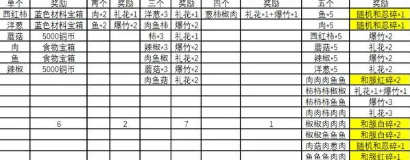 火影忍者ol元月之约烧烤屋图文攻略