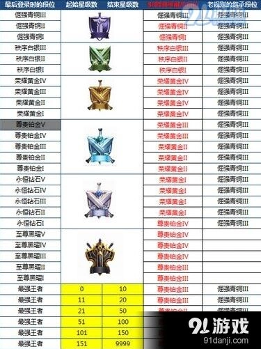 王者荣耀S8段位继承表全面攻略