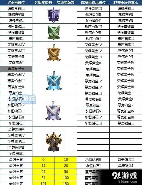 王者荣耀S8赛季段位继承完整教程