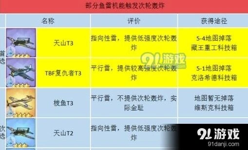 碧蓝航线航母飞机选择指南