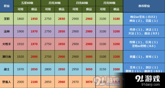 地下城堡2SS英雄选什么职业 评分体系教程