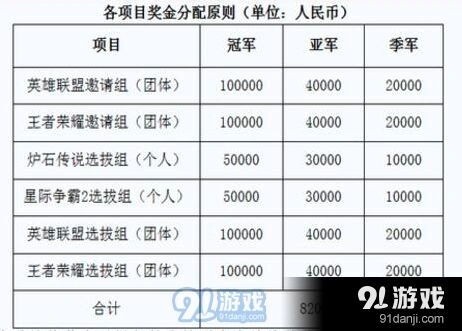 王者荣耀电竞官方支持 奖金82万