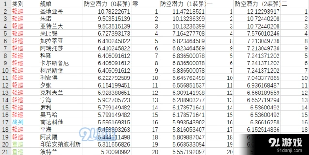 碧蓝航线防空船哪个好 防空潜力排行
