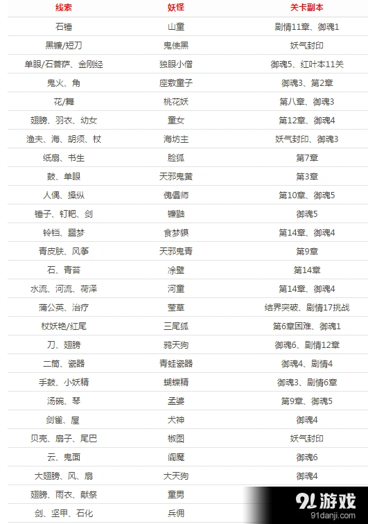 阴阳师悬赏封印神秘妖怪对应关卡完整攻略