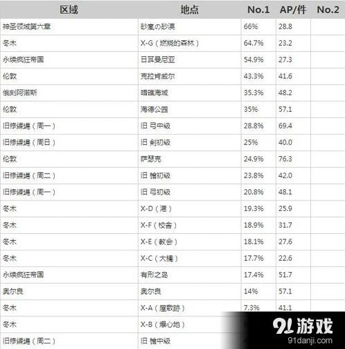 FGO凶骨怎么刷新手攻略