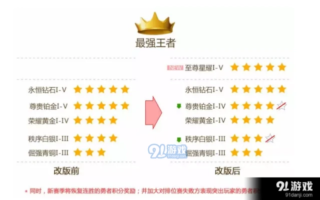 王者荣耀S7赛季段位继承规则精华版