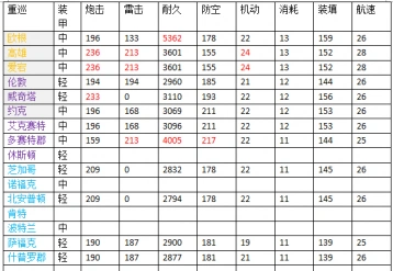 碧蓝航线重巡属性对比全面攻略