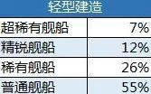 碧蓝航线建造池概率对比指南