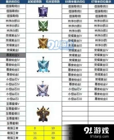 王者荣耀S8赛季段位继承表新功能