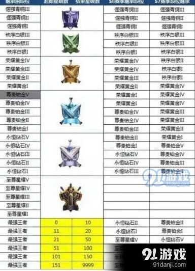 王者荣耀s9赛季段位继承规则 s9段位继承表全面解析