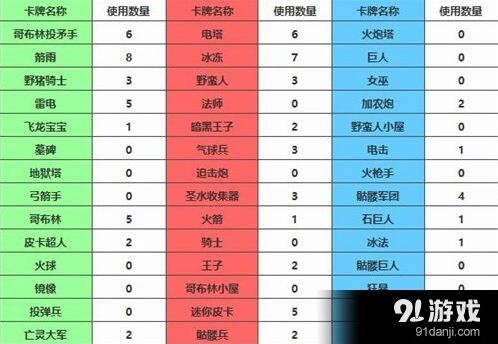 皇室战争什么卡牌值得练使用率版