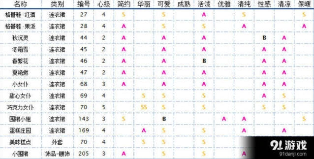 《奇迹暖暖》现版本围裙服装全解