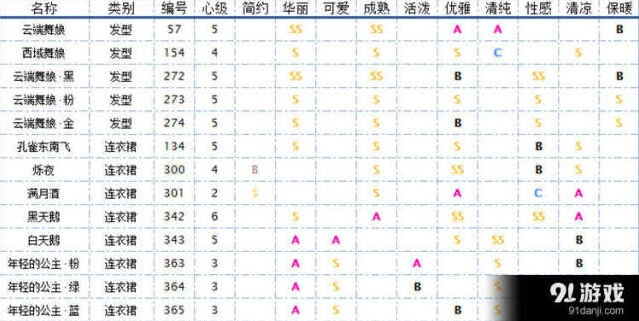 奇迹暖暖版本舞者服装详解