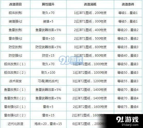 碧蓝航线卡鲁斯鲁厄改造属性提升多少