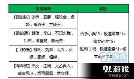 王者荣耀有车族指定英雄详细介绍
