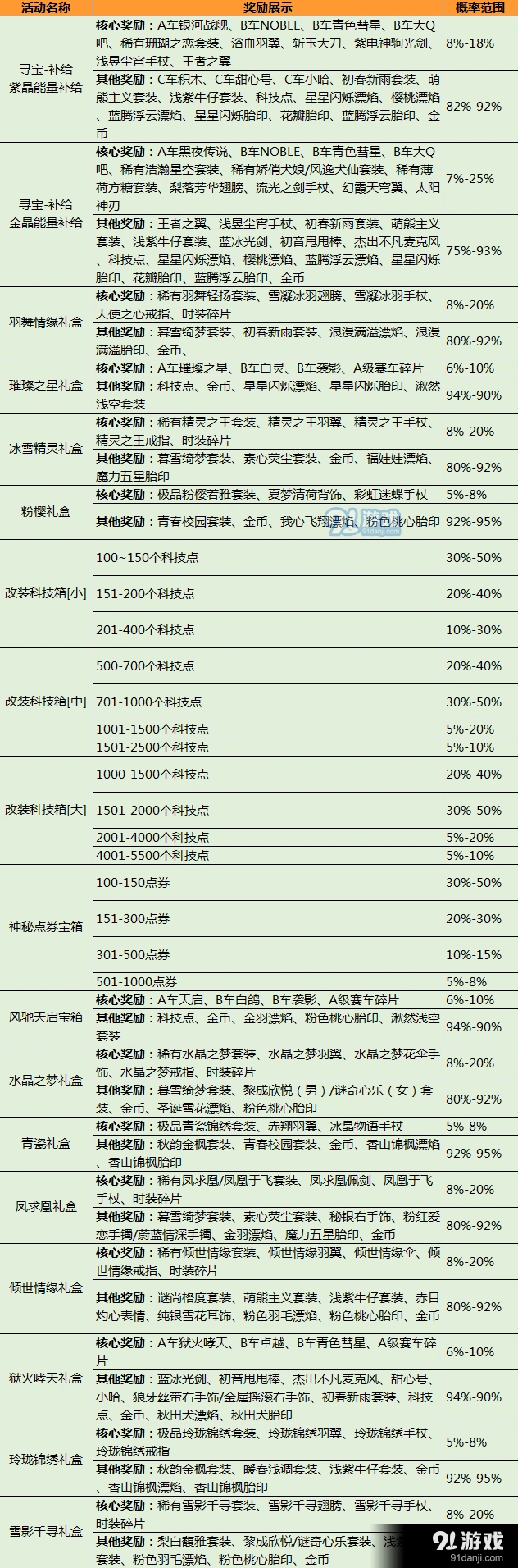 QQ飞车手游抽奖概率大解析