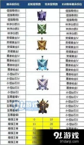 王者荣耀S10赛季段位继承怎么算