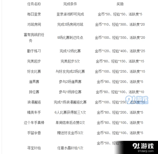 QQ飞车手游对战名次收益分析