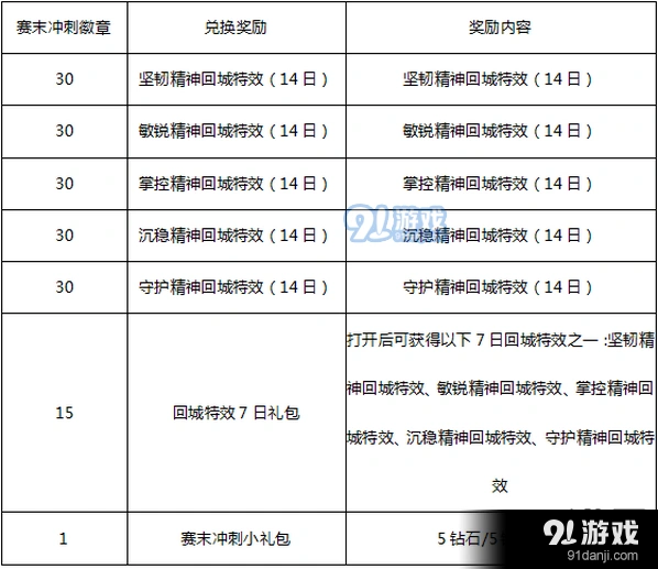 王者荣耀赛末冲刺徽章怎么换奖励