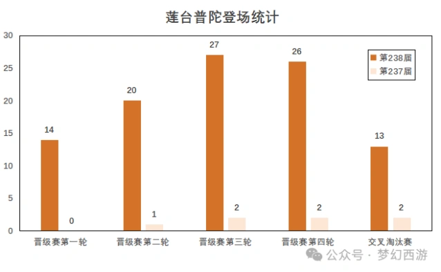 梦幻西游武神坛晋级赛莲台普陀阵容指南