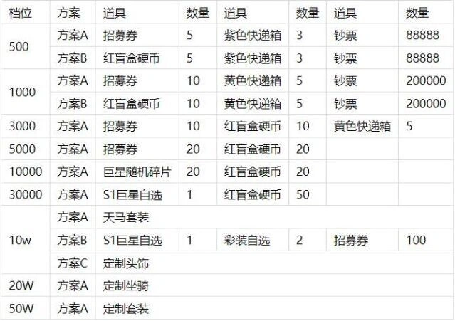 足球大人物单日常驻返利档位奖励详解