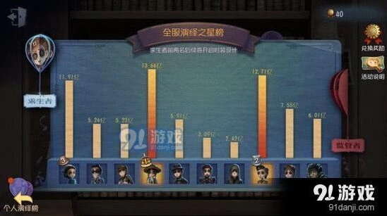 第五人格最强人气角色指南