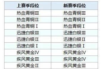 QQ飞车手游s4赛季飞饰获得方法