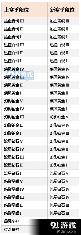 QQ飞车手游S4赛季段位继承建议