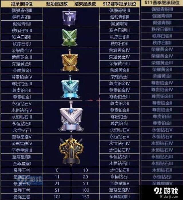王者荣耀s12段位继承规则指南