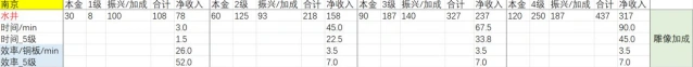 《江南百景图》应天苏州收益排名指南