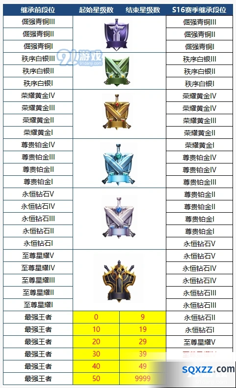 王者荣耀S16赛季段位继承表详解