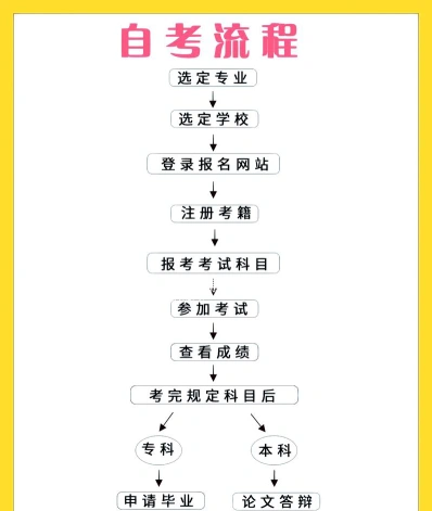 自考高升专