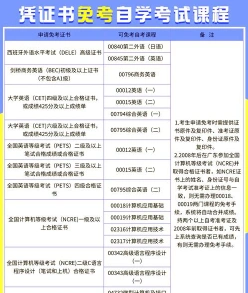 自学考试免考