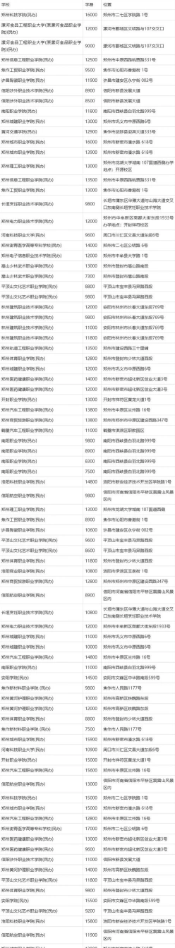 河南专科学费