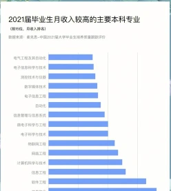 高薪专业