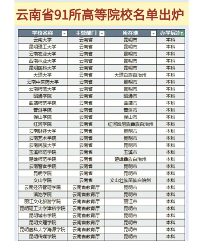 云南保送大学
