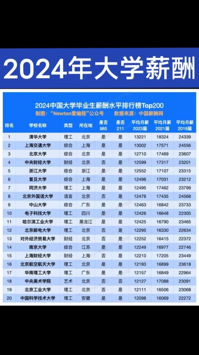 副校长薪资待遇
