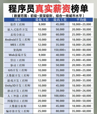 前端开发工资