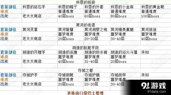 贪婪洞套装出处